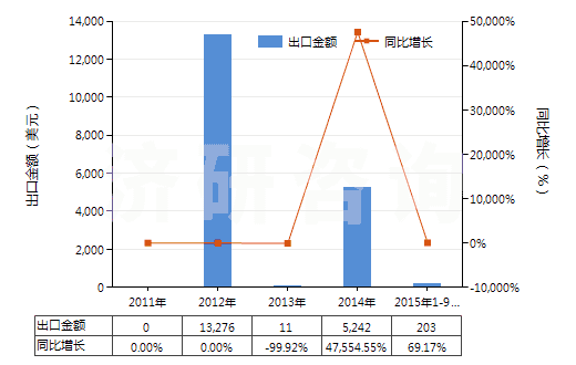 2011-2015年9月中國聚對苯二甲酰對苯二胺短纖（已梳或經(jīng)其他紡前加工）(HS55061012)出口總額及增速統(tǒng)計(jì)